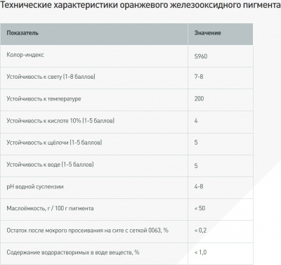 Пигмент оранжевый железооксидный (пакет 0,5 кг)