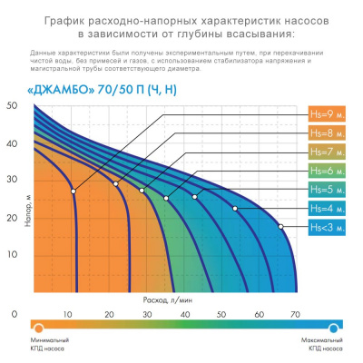 Насос поверхностный ДЖИЛЕКС "ДЖАМБО" 70/50Н, 1100 Вт, 70 л/мин, напор - 50 метров, нержавейка