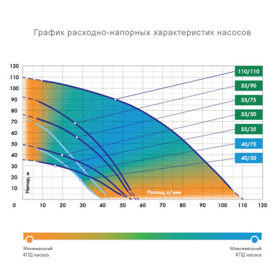 Насос погружной ДЖИЛЕКС "Водомёт ПРОФ" 55/75, 900Вт, 55 л/мин, напор - 75 м