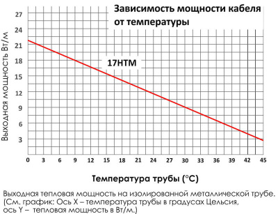 Комплект SAMREG 17-4, 17 Вт/м (греющий пищевой кабель 4 метра, сетевой шнур с вилкой, устройство для ввода в трубу)