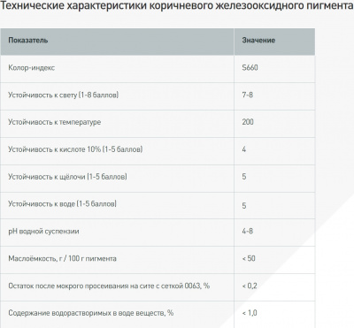 Пигмент коричневый железооксидный (ведро 1,5 кг)