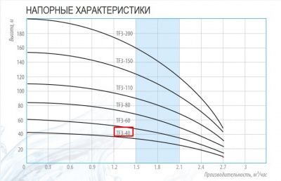 Насос скважинный BELAMOS TF3- 40, Ø75 мм, 550Вт, 45 л/мин, напор - 42 м (кабель 20 м)