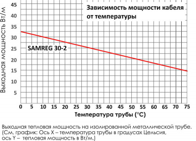 Кабель греющий саморегулирующийся SAMREG/SRL-30-2, 30 Вт/м (укладка снаружи трубы)