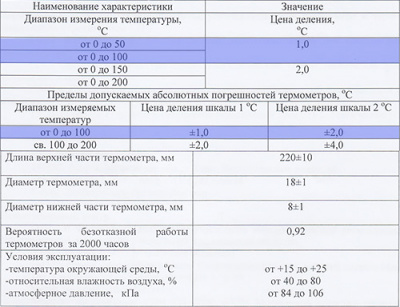 Термометр керосиновый 100°C, нижняя часть 66 мм, верхняя 220 мм