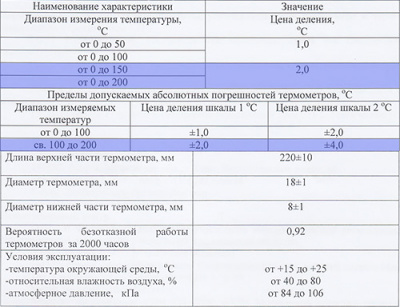 Термометр керосиновый 150°C, нижняя часть 100 мм, верхняя 220 мм