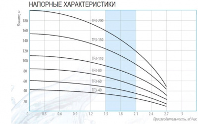 Насос скважинный BELAMOS TF3- 60, Ø75 мм, 800Вт, 45 л/мин, напор - 60 м (без кабеля)