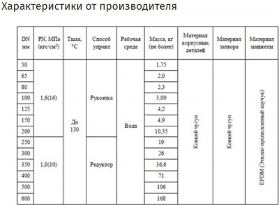 Затвор поворотный дисковый ручной, DN40