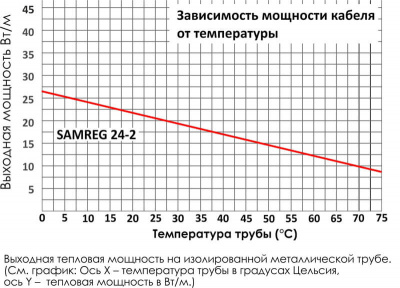 Комплект SAMREG 24-6, 24 Вт/м (греющий кабель 6 метров, сетевой шнур с вилкой)