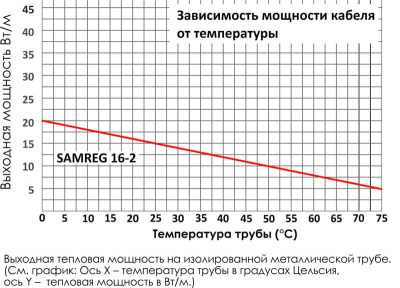 Комплект SAMREG 16-6, 16 Вт/м (греющий кабель 6 метров, сетевой шнур с вилкой)